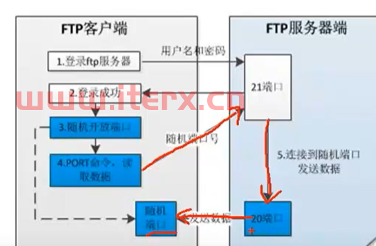 Windows server部署开源FileZilla FTP Server